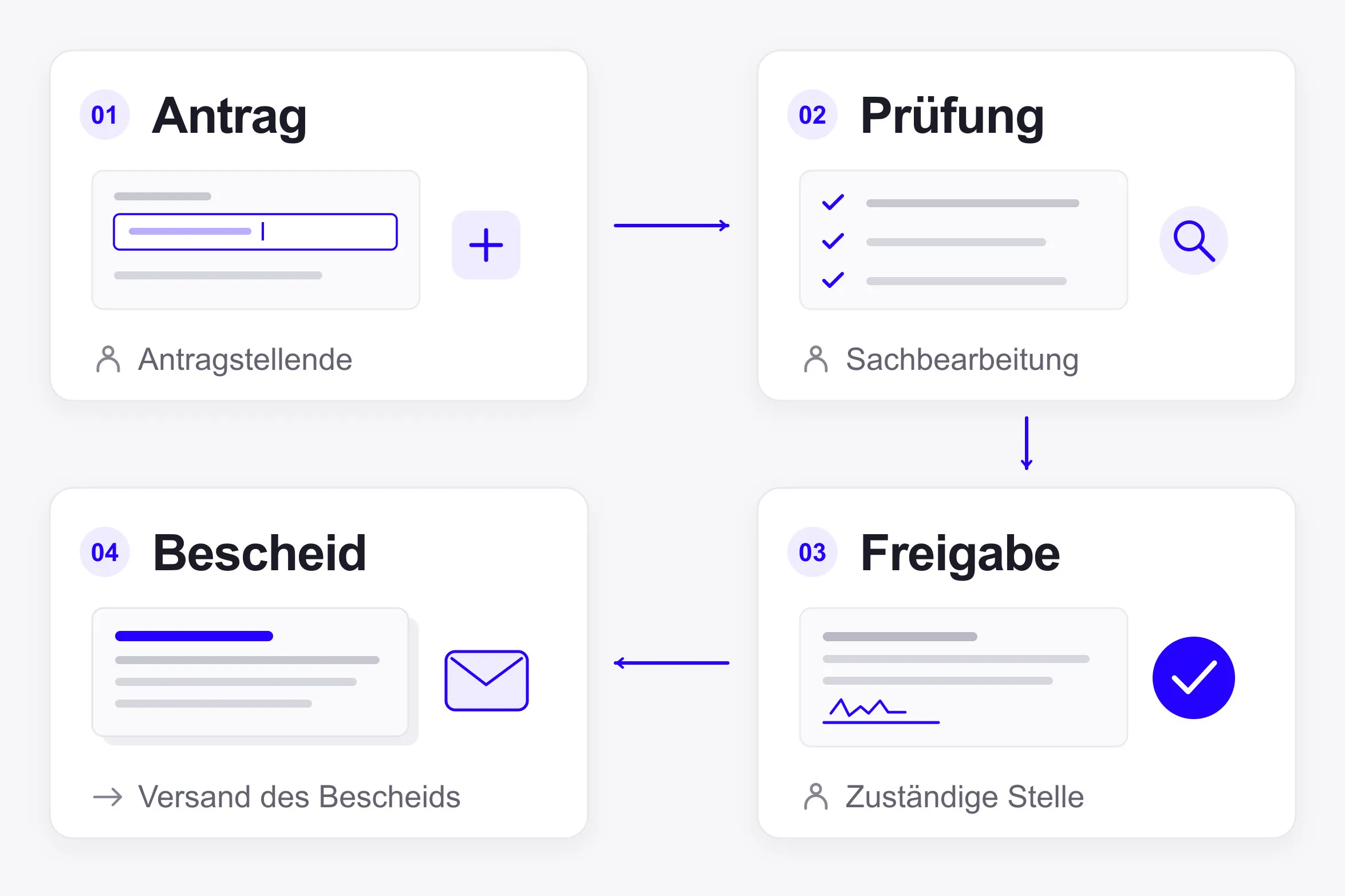 Vierstufiger Verwaltungsworkflow: Antrag durch den Antragsteller, Prüfung durch einen Sachbearbeiter, Genehmigung durch die zuständige Behörde und Versand der Entscheidung.